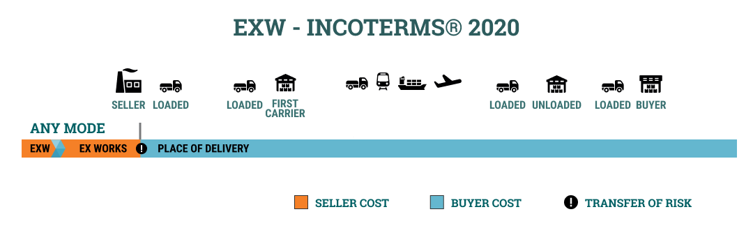 Ex works INCOTERMS